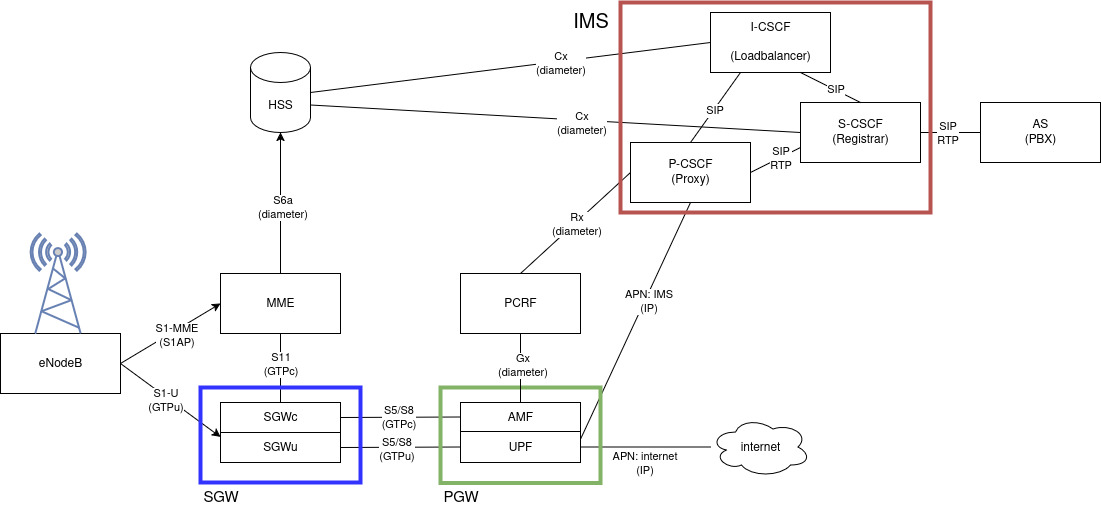 A graph of a classic 4G EPC including a IMS for VoLTE