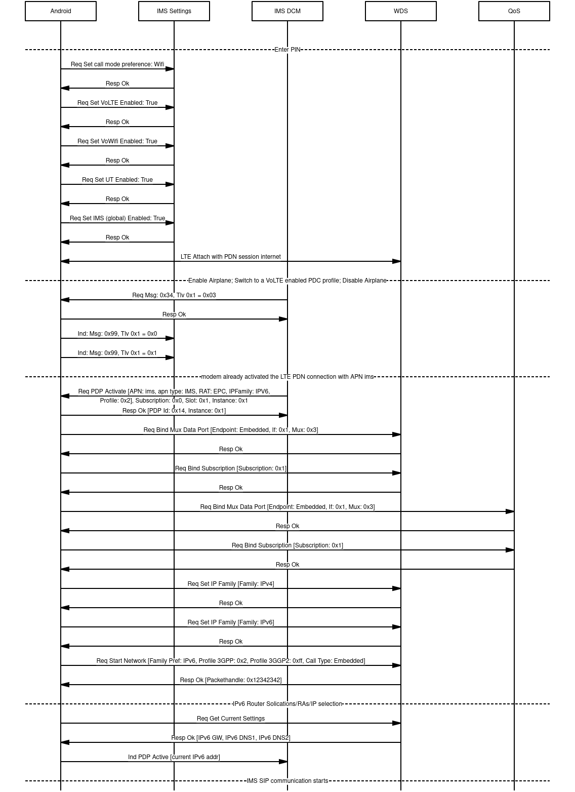 VoLTE registration communication